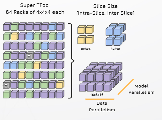 Super T-POD diagram showing 64 racks of 4x4x4 composed into intra-slice and inter-slice sizes, with data parallelism and model parallelism across a 16x8x16 slice